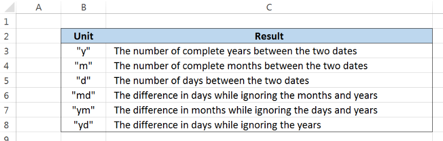 Excel Formula: Get Days, Months, And Years Between Dates