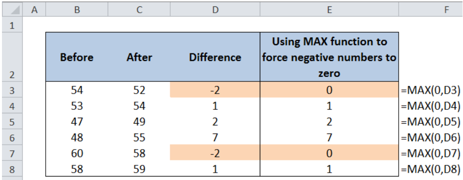 Excel formula: Force negative numbers to zero