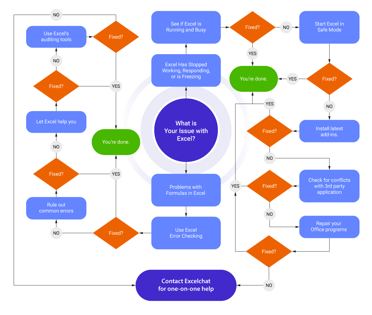 Troubleshooting Excel The Five Minute Flowchart Excelchat | My XXX Hot Girl