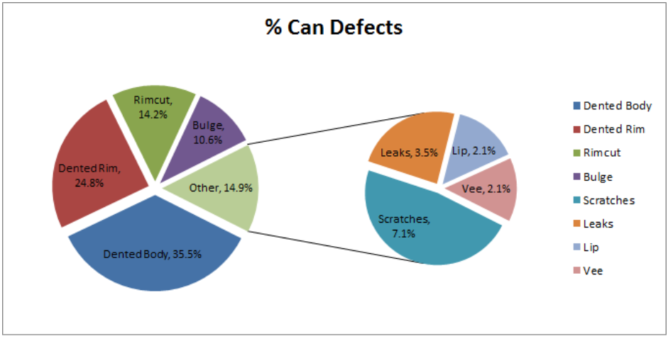 Exploded Pie Chart