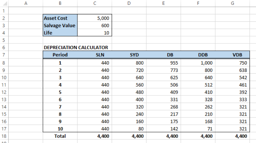 How To Calculate Salvage Value Of Fixed Assets Depreciation In Excel 2669